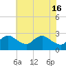 Tide chart for Massaponax, Rappahannock River, Virginia on 2024/05/16