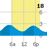 Tide chart for Massaponax, Rappahannock River, Virginia on 2024/05/18