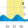 Tide chart for Massaponax, Rappahannock River, Virginia on 2024/05/2
