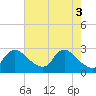Tide chart for Massaponax, Rappahannock River, Virginia on 2024/05/3