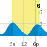 Tide chart for Massaponax, Rappahannock River, Virginia on 2024/05/6