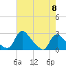Tide chart for Massaponax, Rappahannock River, Virginia on 2024/05/8