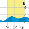 Tide chart for Fort Myers Beach, Florida on 2021/06/3