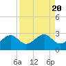 Tide chart for Fort Myers Beach, Florida on 2023/08/20