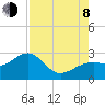 Tide chart for Fort Myers Beach, Florida on 2023/08/8