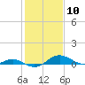 Tide chart for Matapeake, Kent Island, Chesapeake Bay, Maryland on 2021/02/10