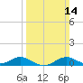 Tide chart for Matapeake, Kent Island, Chesapeake Bay, Maryland on 2021/03/14