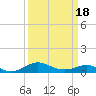 Tide chart for Matapeake, Kent Island, Chesapeake Bay, Maryland on 2021/03/18