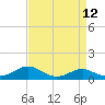 Tide chart for Matapeake, Kent Island, Chesapeake Bay, Maryland on 2021/04/12