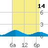 Tide chart for Matapeake, Kent Island, Chesapeake Bay, Maryland on 2021/04/14