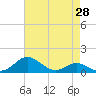 Tide chart for Matapeake, Kent Island, Chesapeake Bay, Maryland on 2021/04/28