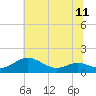 Tide chart for Matapeake, Kent Island, Chesapeake Bay, Maryland on 2021/07/11
