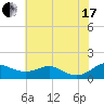 Tide chart for Matapeake, Kent Island, Chesapeake Bay, Maryland on 2021/07/17