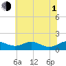 Tide chart for Matapeake, Kent Island, Chesapeake Bay, Maryland on 2021/07/1