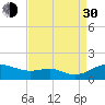 Tide chart for Matapeake, Kent Island, Chesapeake Bay, Maryland on 2021/08/30