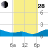 Tide chart for Matapeake, Kent Island, Chesapeake Bay, Maryland on 2021/09/28