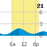 Tide chart for Matapeake, Kent Island, Chesapeake Bay, Maryland on 2022/04/21