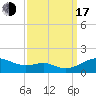 Tide chart for Matapeake, Kent Island, Maryland on 2022/09/17