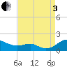 Tide chart for Matapeake, Kent Island, Maryland on 2022/09/3