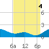Tide chart for Matapeake, Kent Island, Maryland on 2022/09/4