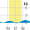 Tide chart for Matapeake, Kent Island, Chesapeake Bay, Maryland on 2023/01/11