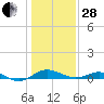 Tide chart for Matapeake, Kent Island, Chesapeake Bay, Maryland on 2023/01/28