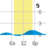 Tide chart for Matapeake, Kent Island, Chesapeake Bay, Maryland on 2023/01/5