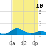 Tide chart for Matapeake, Kent Island, Chesapeake Bay, Maryland on 2023/04/10