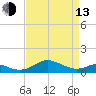 Tide chart for Matapeake, Kent Island, Chesapeake Bay, Maryland on 2023/04/13
