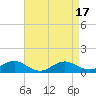 Tide chart for Matapeake, Kent Island, Chesapeake Bay, Maryland on 2023/04/17