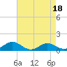 Tide chart for Matapeake, Kent Island, Chesapeake Bay, Maryland on 2023/04/18