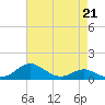 Tide chart for Matapeake, Kent Island, Chesapeake Bay, Maryland on 2023/04/21