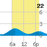 Tide chart for Matapeake, Kent Island, Chesapeake Bay, Maryland on 2023/04/22