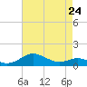 Tide chart for Matapeake, Kent Island, Chesapeake Bay, Maryland on 2023/04/24