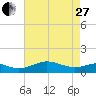 Tide chart for Matapeake, Kent Island, Chesapeake Bay, Maryland on 2023/04/27