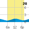 Tide chart for Matapeake, Kent Island, Chesapeake Bay, Maryland on 2023/04/28