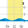 Tide chart for Matapeake, Kent Island, Chesapeake Bay, Maryland on 2023/04/3