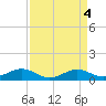 Tide chart for Matapeake, Kent Island, Chesapeake Bay, Maryland on 2023/04/4