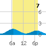 Tide chart for Matapeake, Kent Island, Chesapeake Bay, Maryland on 2023/04/7