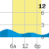 Tide chart for Matapeake, Kent Island, Chesapeake Bay, Maryland on 2023/08/12