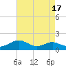 Tide chart for Matapeake, Kent Island, Chesapeake Bay, Maryland on 2023/08/17