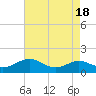 Tide chart for Matapeake, Kent Island, Chesapeake Bay, Maryland on 2023/08/18