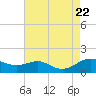 Tide chart for Matapeake, Kent Island, Chesapeake Bay, Maryland on 2023/08/22