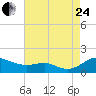 Tide chart for Matapeake, Kent Island, Chesapeake Bay, Maryland on 2023/08/24