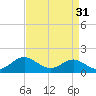 Tide chart for Matapeake, Kent Island, Chesapeake Bay, Maryland on 2023/08/31