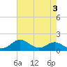 Tide chart for Matapeake, Kent Island, Chesapeake Bay, Maryland on 2023/08/3