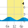 Tide chart for Matapeake, Kent Island, Chesapeake Bay, Maryland on 2023/08/4