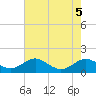Tide chart for Matapeake, Kent Island, Chesapeake Bay, Maryland on 2023/08/5