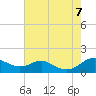 Tide chart for Matapeake, Kent Island, Chesapeake Bay, Maryland on 2023/08/7