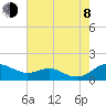 Tide chart for Matapeake, Kent Island, Chesapeake Bay, Maryland on 2023/08/8